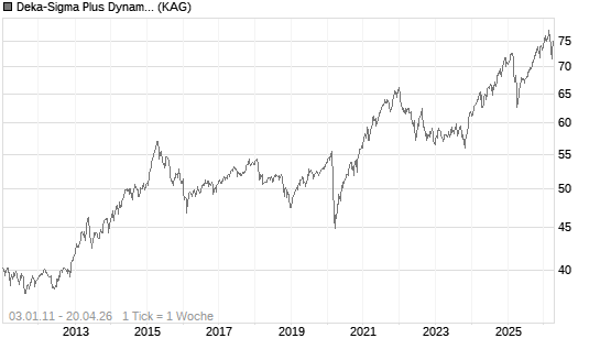 Deka-Sigma Plus Dynamisch CF (A) Chart
