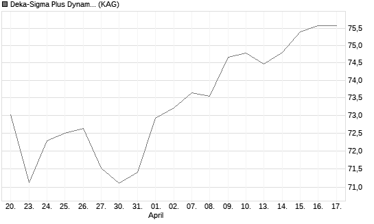 Deka-Sigma Plus Dynamisch CF (A) Chart