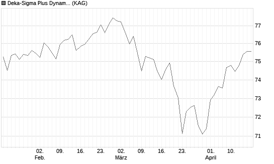 Deka-Sigma Plus Dynamisch CF (A) Chart