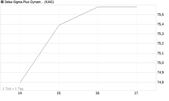 Deka-Sigma Plus Dynamisch CF (A) Chart