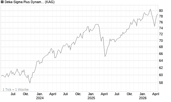 Deka-Sigma Plus Dynamisch I (A) Chart