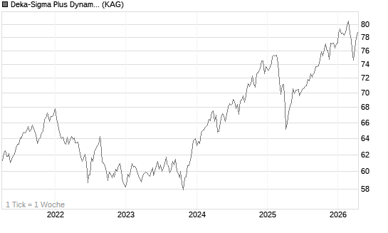 Deka-Sigma Plus Dynamisch I (A) Chart