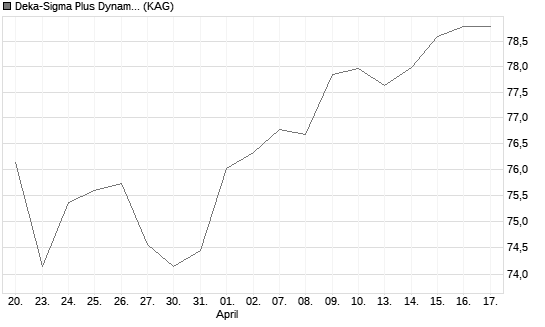 Deka-Sigma Plus Dynamisch I (A) Chart