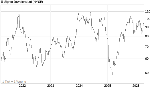 Signet Jewelers Ltd Chart