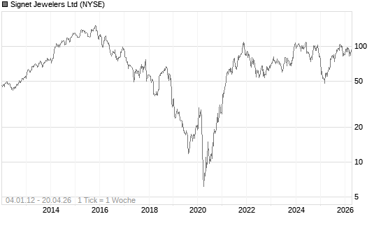 Signet Jewelers Ltd Chart