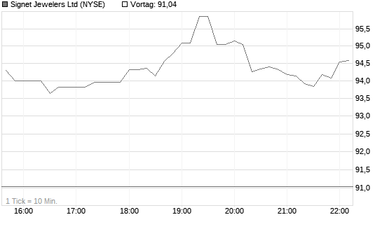 Signet Jewelers Ltd Chart