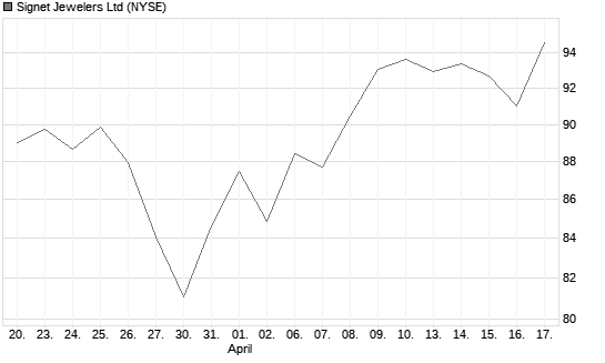 Signet Jewelers Ltd Chart