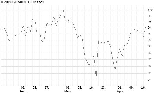 Signet Jewelers Ltd Chart