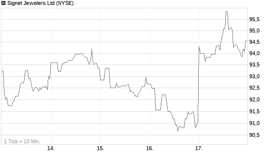 Signet Jewelers Ltd Chart