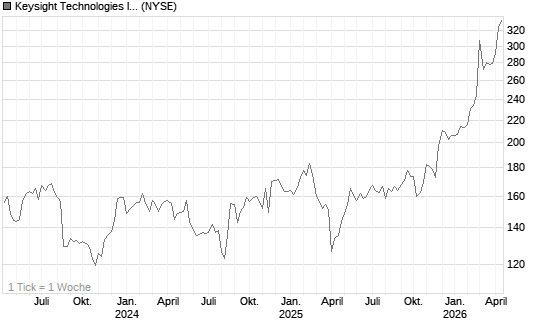 Keysight Technologies Inc Chart
