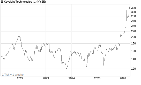 Keysight Technologies Inc Chart