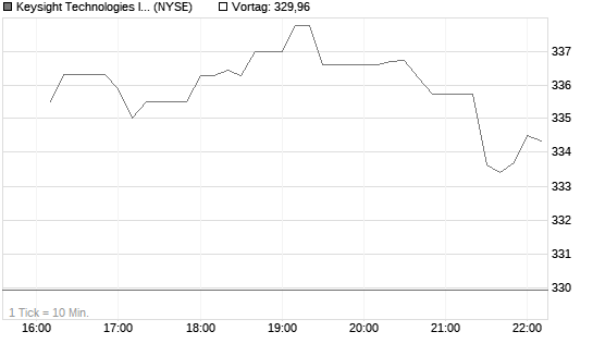 Keysight Technologies Inc Chart