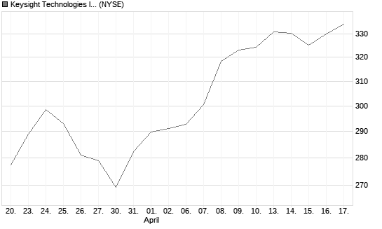 Keysight Technologies Inc Chart