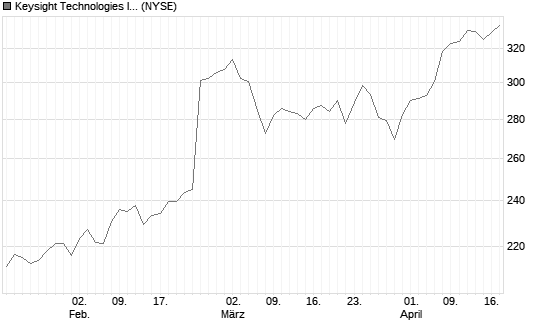 Keysight Technologies Inc Chart
