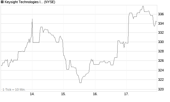 Keysight Technologies Inc Chart