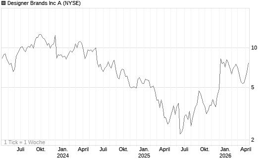 Designer Brands Inc A Chart