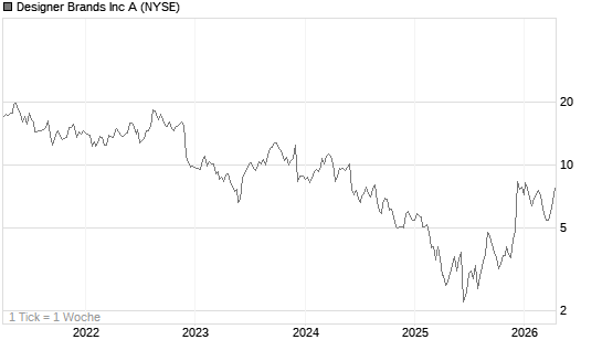 Designer Brands Inc A Chart