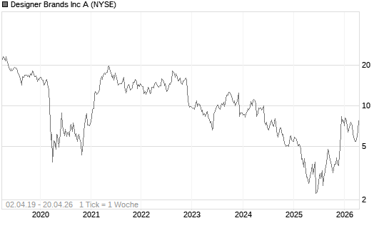 Designer Brands Inc A Chart