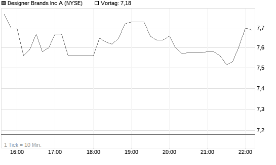 Designer Brands Inc A Chart