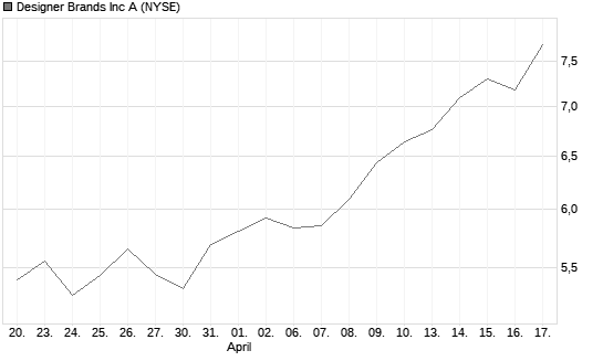 Designer Brands Inc A Chart
