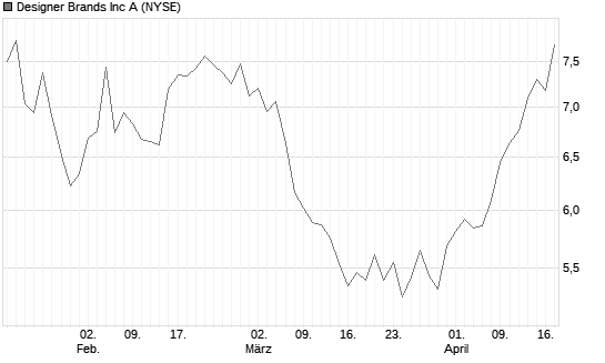 Designer Brands Inc A Chart