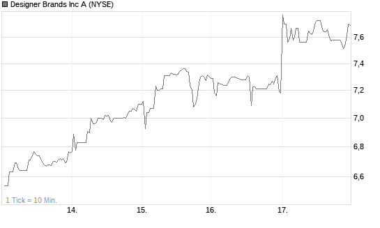 Designer Brands Inc A Chart