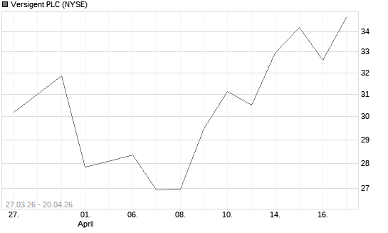 Versigent PLC Chart