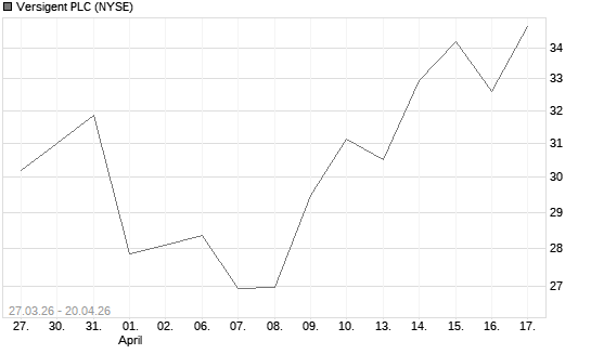 Versigent PLC Chart
