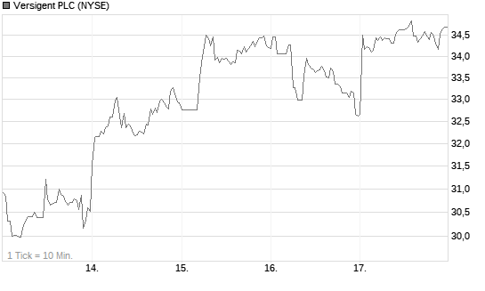 Versigent PLC Chart