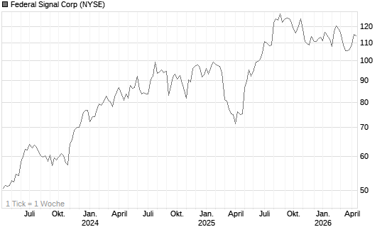 Federal Signal Corp Chart