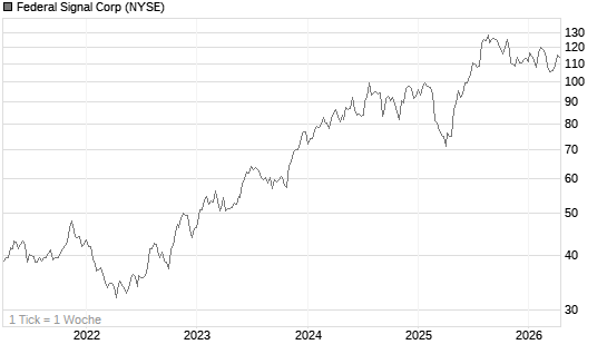 Federal Signal Corp Chart