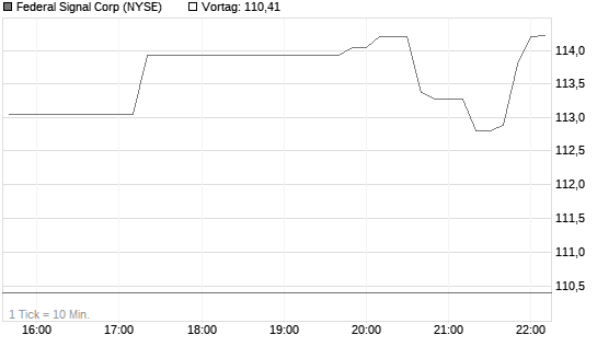 Federal Signal Corp Chart