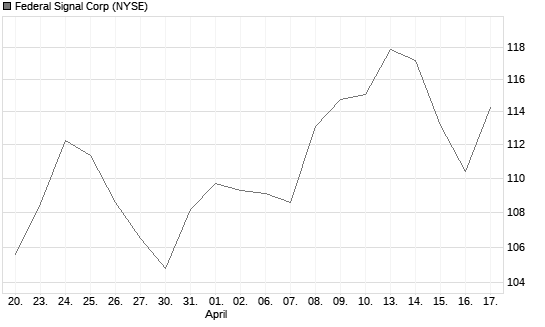Federal Signal Corp Chart