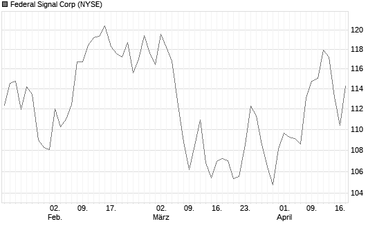 Federal Signal Corp Chart