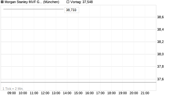 Morgan Stanley INVF Global Insight Fund (EUR) AH Chart