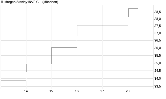 Morgan Stanley INVF Global Insight Fund (EUR) AH Chart