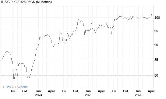 SIG PLC 21/26 REGS Chart