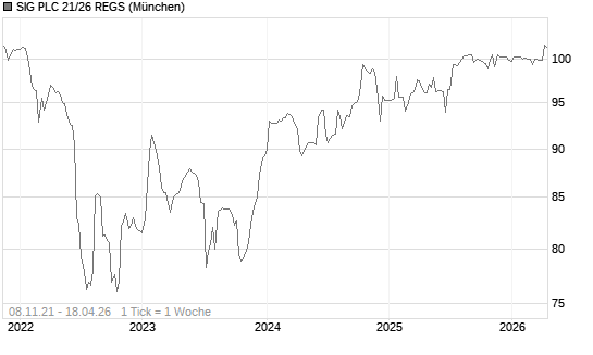 SIG PLC 21/26 REGS Chart