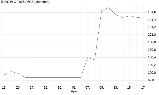 SIG PLC 21/26 REGS Chart