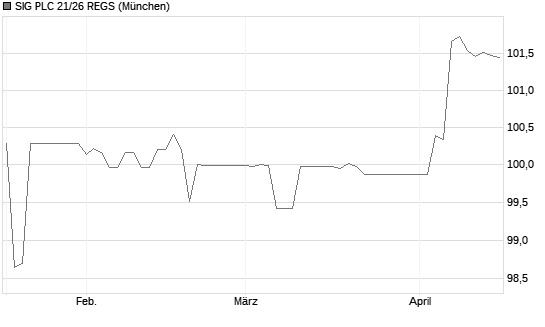SIG PLC 21/26 REGS Chart