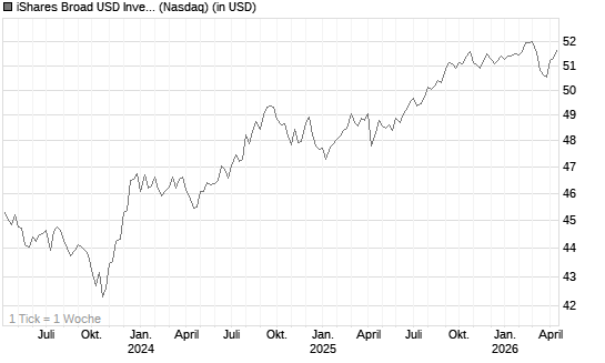 iShares Broad USD Investment Grade [ETF] Chart