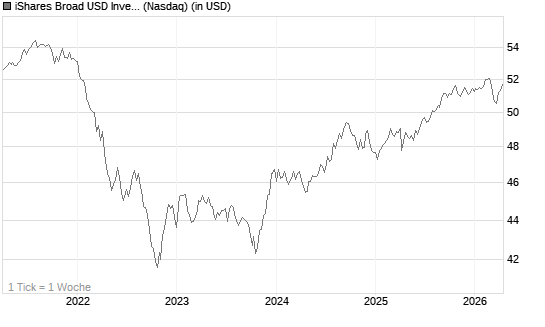 iShares Broad USD Investment Grade [ETF] Chart