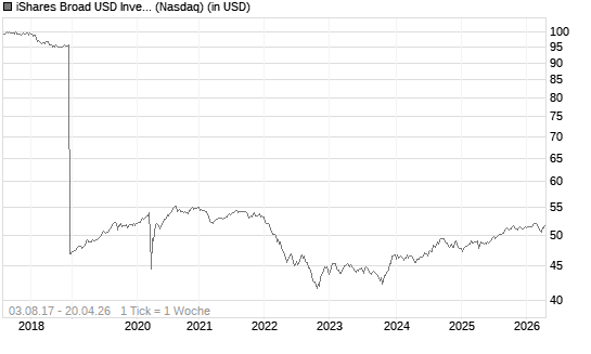 iShares Broad USD Investment Grade [ETF] Chart