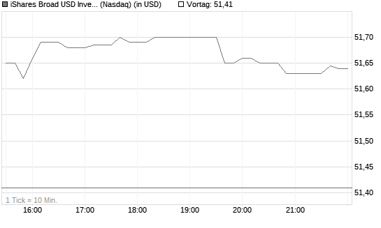 iShares Broad USD Investment Grade [ETF] Chart