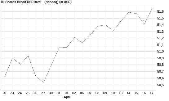 iShares Broad USD Investment Grade [ETF] Chart