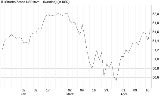 iShares Broad USD Investment Grade [ETF] Chart