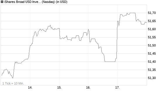 iShares Broad USD Investment Grade [ETF] Chart