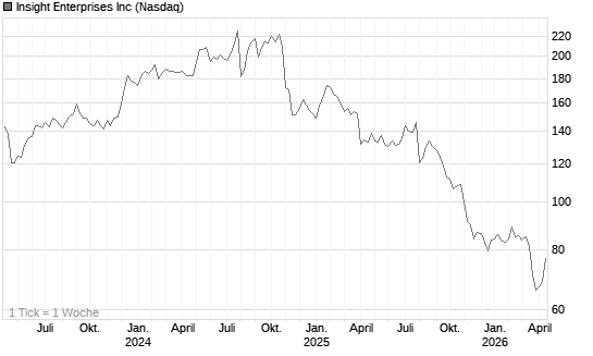 Insight Enterprises Inc Chart