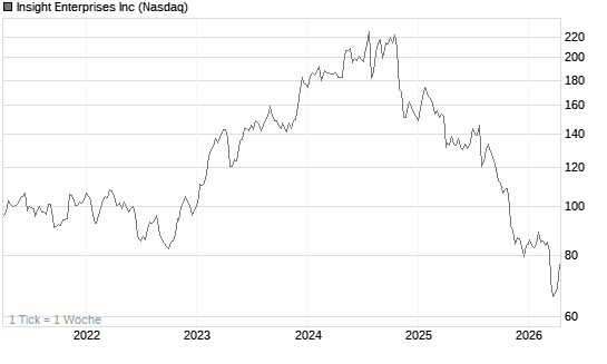 Insight Enterprises Inc Chart