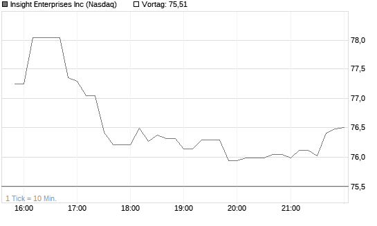 Insight Enterprises Inc Chart